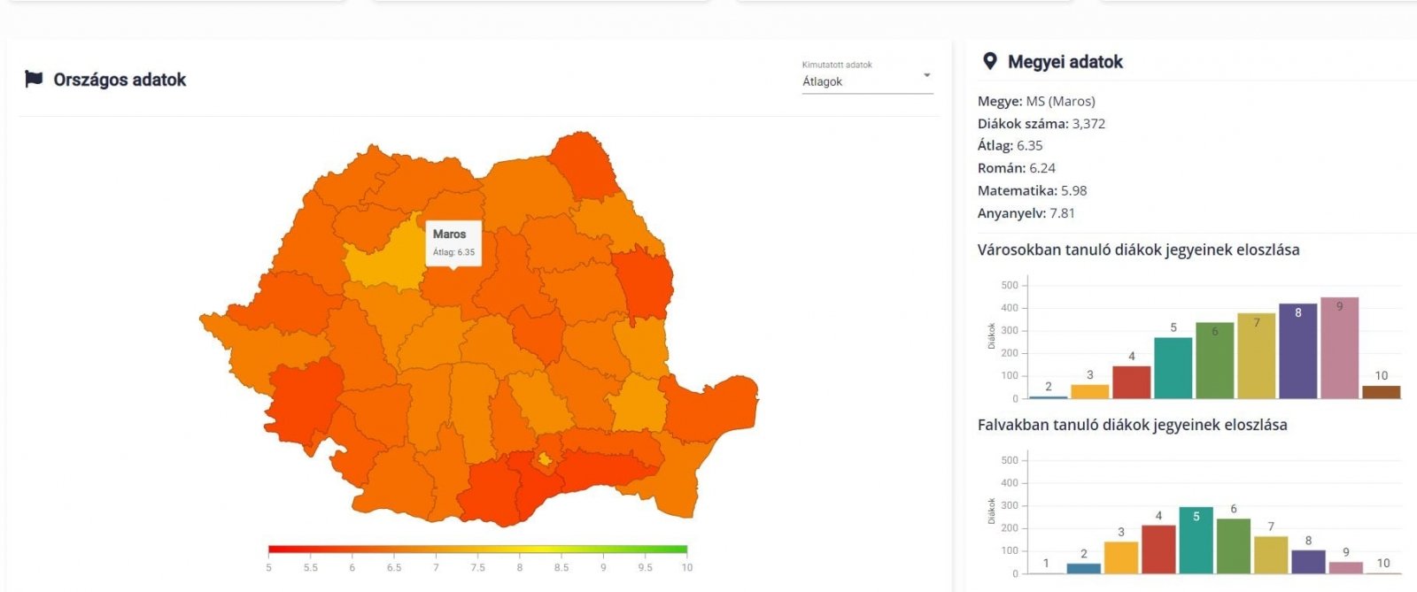 Sapviz -Képességvizsga eredmények 2021